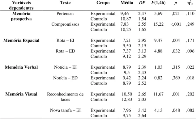 Tabela  7.  Diferenças  entre  o  grupo  experimental  e  o  grupo  de  controlo  ao  nível  da  memória 