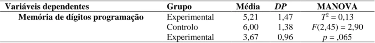 Tabela  9.  Diferenças  entre  o  grupo  experimental  e  o  grupo  de  controlo  ao  nível  da  memória de dígitos 