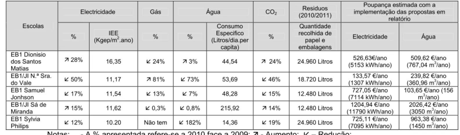 Tabela 8 - Resultados do desempenho energético e ambiental das escolas  