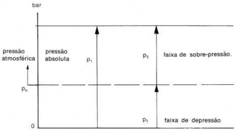 Figura 4.2 – Gráfico de ilustração da sobrepressão e depressão. 