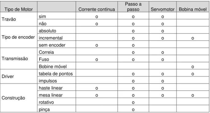 Tabela 4.4 – Combinações das variações de atuadores elétricos 
