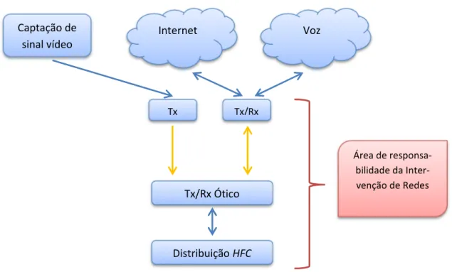 Figura 4.15 - Diagrama representativo onde se insere a operação da Intervenção de Rede