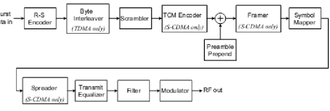 Figura 4.19 – Diagrama de blocos do processamento de sinal de upstream. 