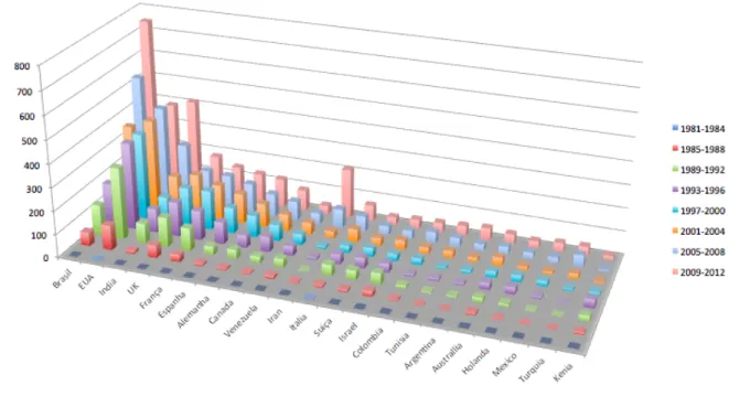 FIGURA 18.  Número de publicações científicas sobre leishmaniose por país, por  período  