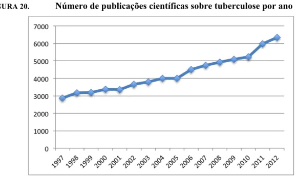 FIGURA 20.  Número de publicações científicas sobre tuberculose por ano                      