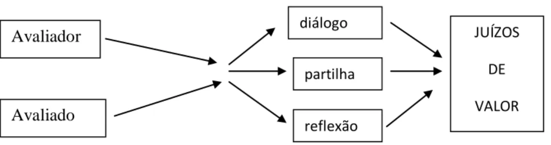 Figura 3 – Elementos fundamentais no processo avaliativo 