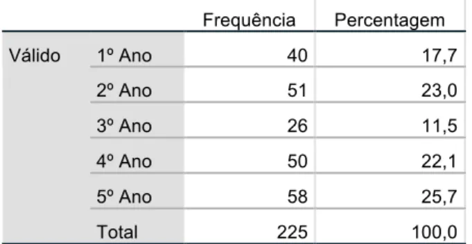 Tabela I - Número de respostas ao questionário por ano curricular. 