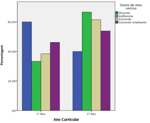 Gráfico 2 - Perceção do sorriso entre 1º e 5º ano curricular. 