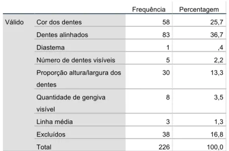 Tabela VIII - Primeira característica escolhida que determinou a seleção do sorriso. 