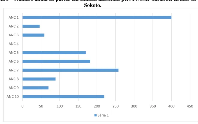 Tabela 3 – Número anual de partos em clínicas assistidas pelo FNUAP em 2011. Estado de  Sokoto