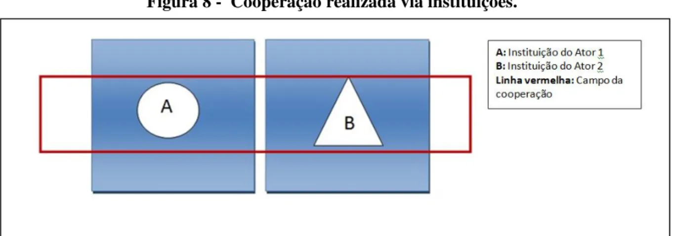 Figura 8 -  Cooperação realizada via instituições. 