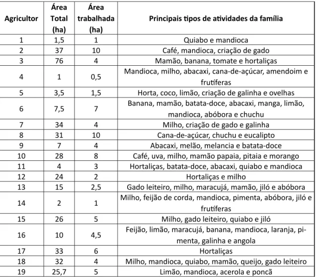 Tabela 5 – Extensão territorial e atividades das propriedades de Tangará da Serra-MT Agricultor Área 
