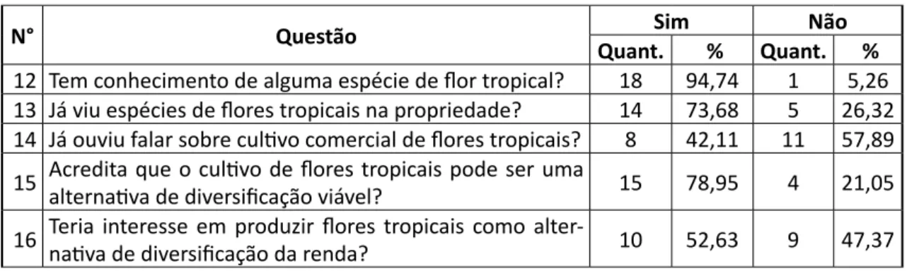 Tabela 6 – Conhecimento e interesse na produção de flores tropicais