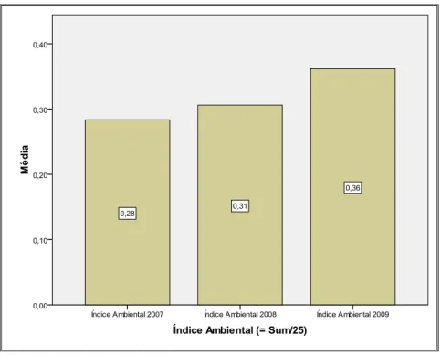 Gráfico 1  –  Evolução em Termos Médios do Índice Ambiental ao Longo do Triénio 2007 – 2009 