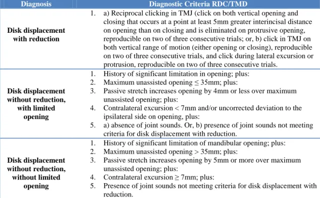 Table 1: Diagnostic Criteria for disk displacement according to the RDC/TMD (Dworkin e LeResche, 1992)