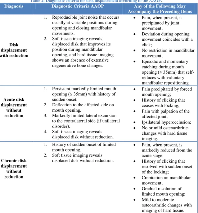 Table 2: Diagnostic criteria for disk displacement according to the AAOP. 