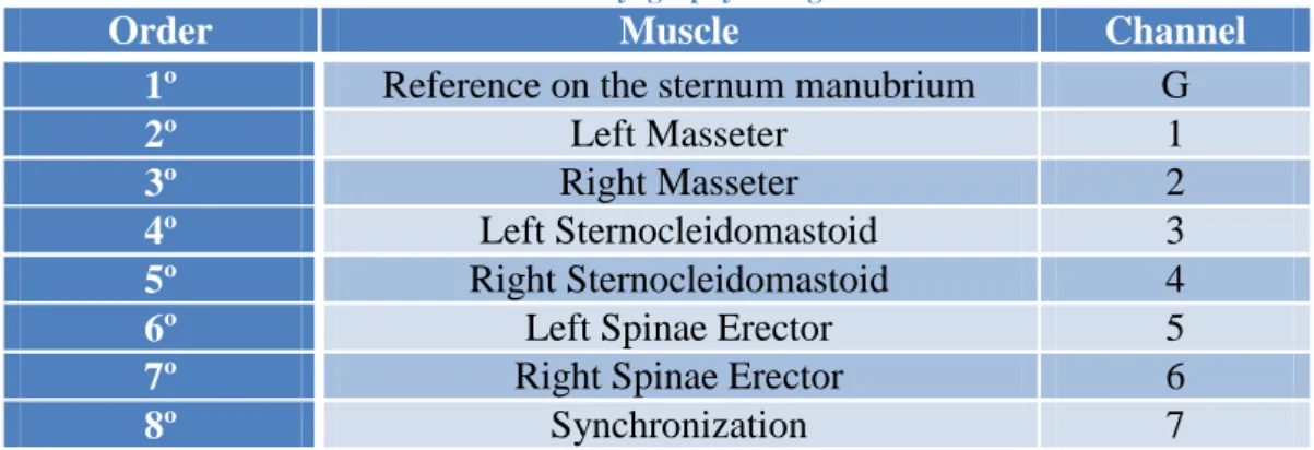 Table 3: Electromyography configuration. 