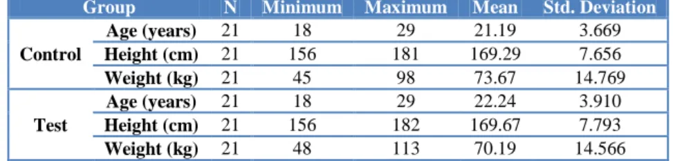 Table 6: Age, height and weight sample characterization measurements. 