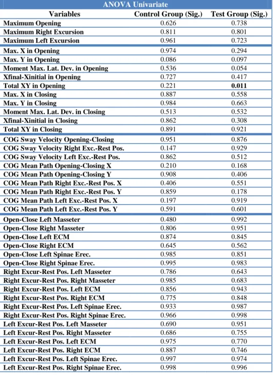 Table 8: Study variables measurements repeatability. 