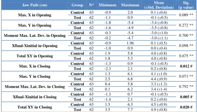 Table 10: Mean and statistical significance of the jaw path analysis. 