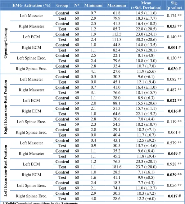 Table 13: Mean and statistical significance of the EMG muscle activation analysis. 