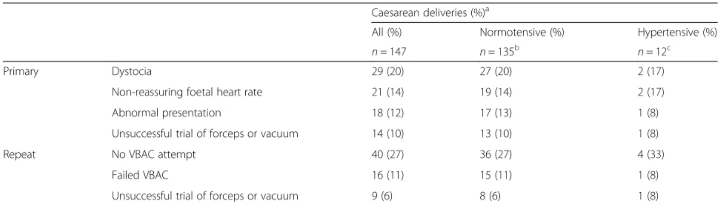 Table 2 Indication for caesarean sections (n = 147) in the study sample