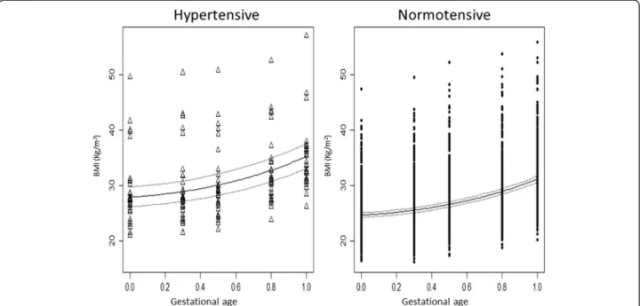 Fig. 2 Expected body mass index (BMI) over time in the hypertensive (triangles) and normotensive (circles) women