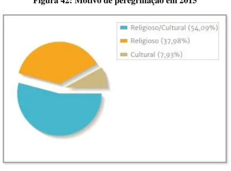 Figura 42: Motivo de peregrinação em 2015 