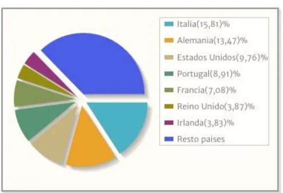 Figura 43: Nacionalidade dos peregrinos em 2015 