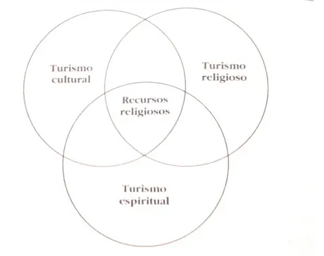 Figura  40:  Relação  entre  turismo  cultural,  turismo  religioso  e  turismo  espiritual,  baseada em recursos religiosos comuns às três categorias 