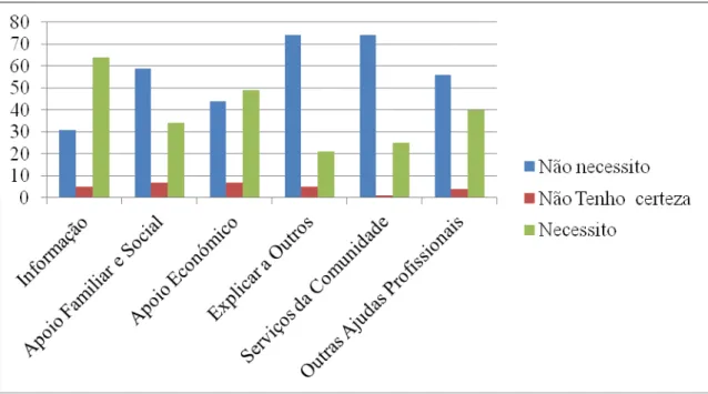 Gráfico 1 - Distribuição das Percentagens Médias das Resposta nas Subescalas do  Inventário das Necessidades da Família 