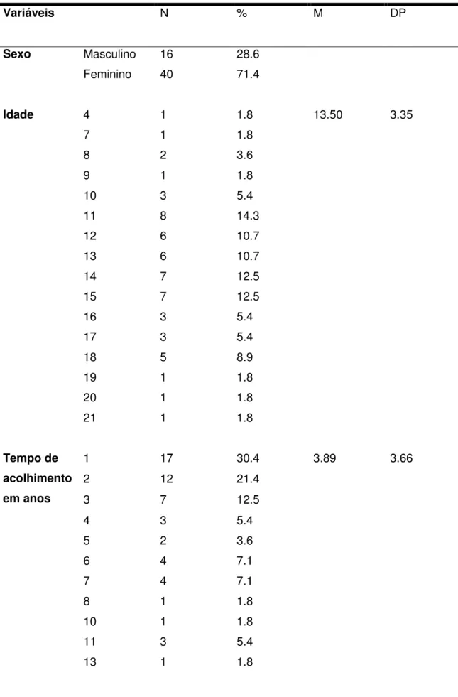 Tabela 1. Caracterização dos participantes quanto às idades  