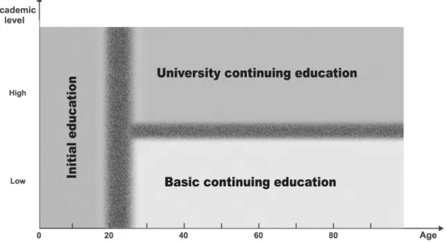 Fig. 1: Lifelong learning (the whole area) and university continuing education 