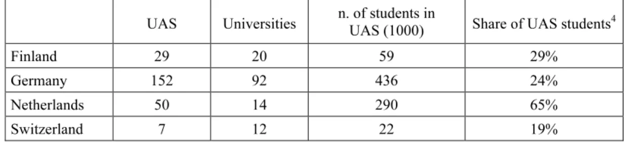 Table 1: Data on national higher education systems 