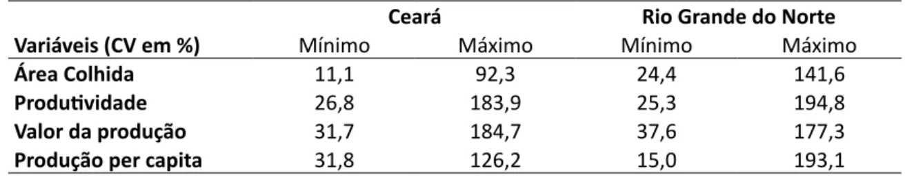 Tabela 2 – Estimativas dos CVs máximos e mínimos das variáveis estudadas   no Ceará e Rio Grande do Norte entre 1991 e 2015
