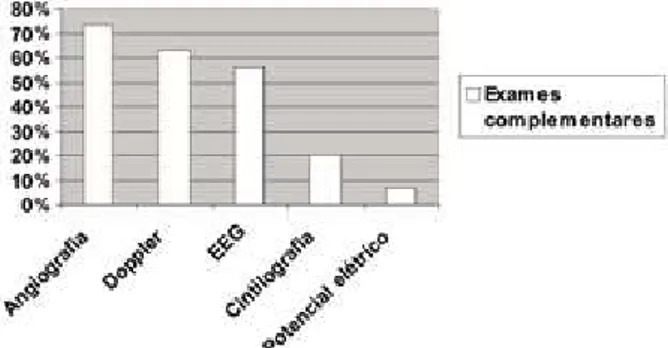 Figura 2. Exames complementares mais seguros para o diagnóstico da morte encefálica,   segundo médicos intensivistas do HBDF