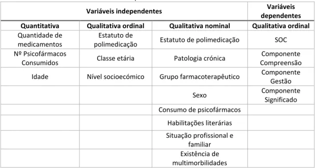 Tabela 1. Tipo de variáveis em estudo. 