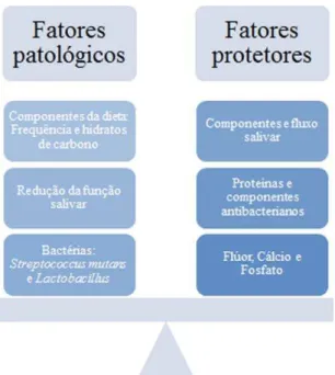 Figura 2: Diagrama esquemático do balanço entre os fatores patogénicos e protetores no processo de cárie  (adaptado de Touger-Decker &amp; Loveren, 2003)