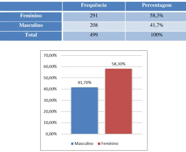 Tabela 1: Análise descritiva do género dos indivíduos que participaram no estudo. 