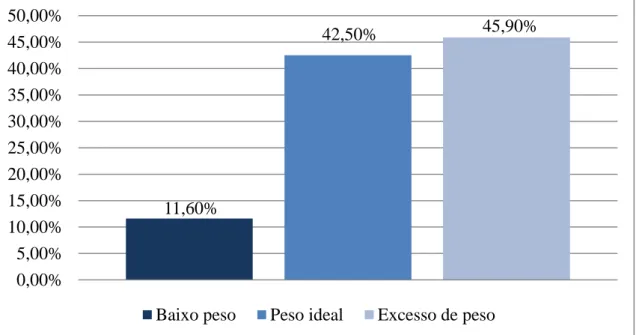 Figura 9: Gráfico representativo da distribuição de acordo com o IMC dos participantes no estudo