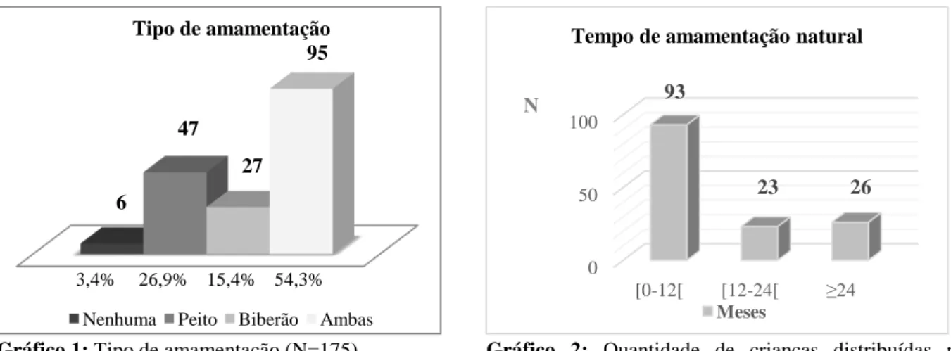 Gráfico 1: Tipo de amamentação (N=175). Gráfico  2:  Quantidade  de  crianças  distribuídas  pelo  tempo de amamentação natural (N=142)