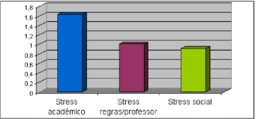 Figura 7: Média do stress escolar em três domínios: académico, regras/professor e social 