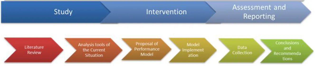 Figure 1. Methodological reseach scheme. 