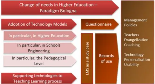 Figure 2. Steps towards the use of e-learnig. 