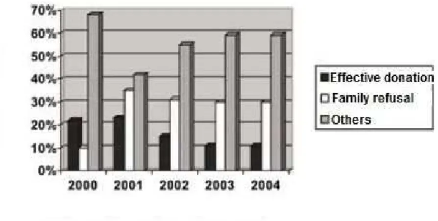 Figure 1. Data from analysis of 676 NPDs at HBDF, January/2000-September/2004  Source: authors’ research