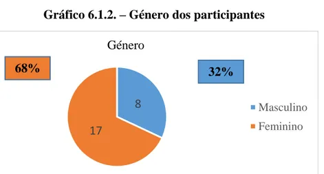 Gráfico 6.1.2. – Género dos participantes 