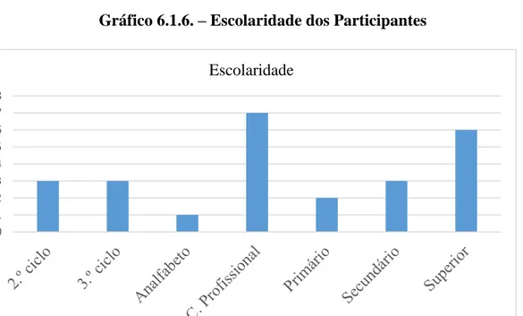 Gráfico 6.1.6. – Escolaridade dos Participantes 