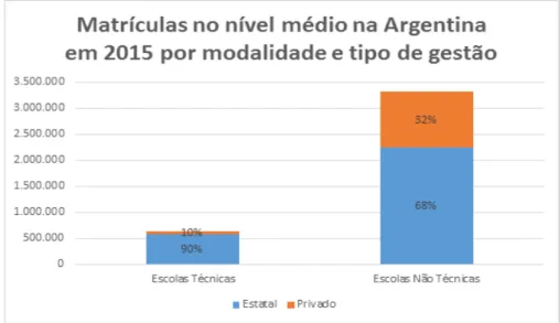 Figura 1 – Matrículas no nível médio na Argentina por modalidade e tipo de oferta, ano de  2015