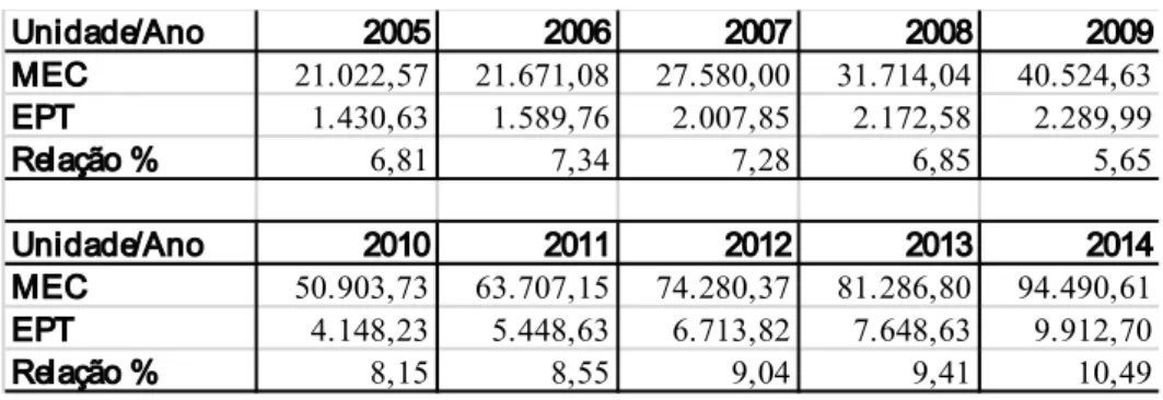 Tabela 1 – Orçamento do MEC e da Rede Federal (2005-2014), em milhões de reais