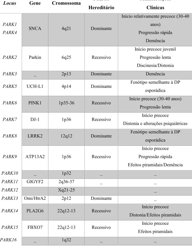 Tabela 1- Formas hereditárias monogénicas de Doença de Parkinson. Adaptado de (Massano, 2011; 